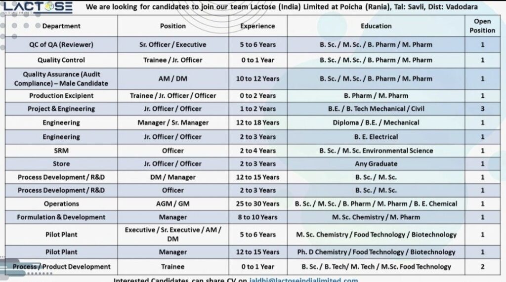 Lactose India Limited Recruitment– 19 Vacancies in Vadodara, Gujarat